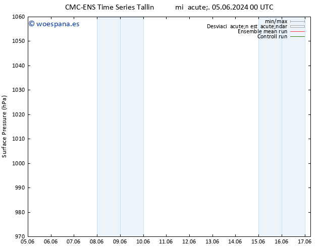 Presión superficial CMC TS vie 07.06.2024 06 UTC