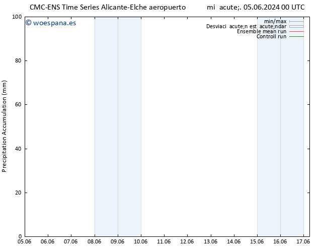 Precipitación acum. CMC TS dom 09.06.2024 06 UTC