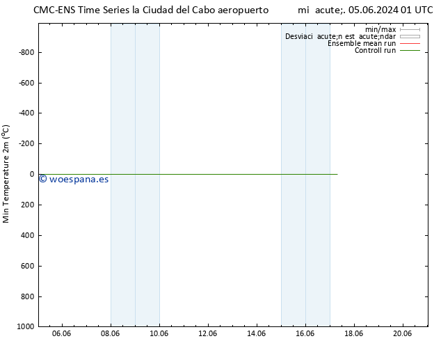 Temperatura mín. (2m) CMC TS vie 07.06.2024 19 UTC