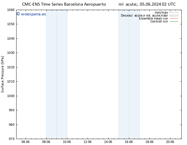 Presión superficial CMC TS mié 05.06.2024 08 UTC