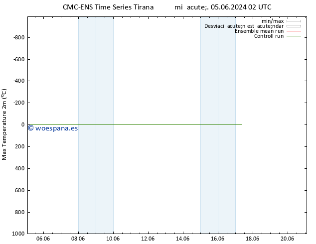 Temperatura máx. (2m) CMC TS mar 11.06.2024 02 UTC