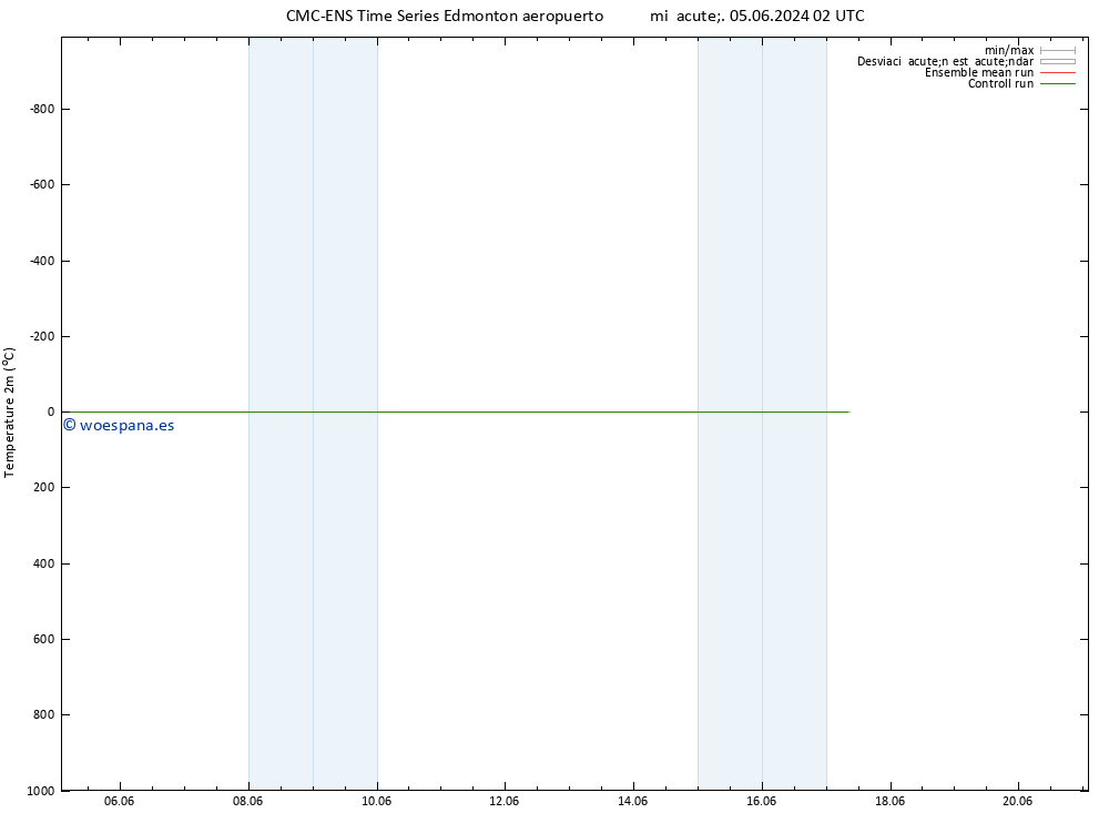 Temperatura (2m) CMC TS jue 06.06.2024 02 UTC