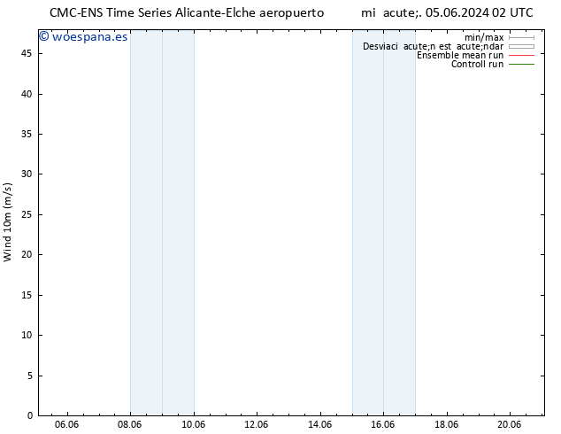 Viento 10 m CMC TS dom 09.06.2024 02 UTC