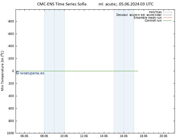 Temperatura mín. (2m) CMC TS lun 17.06.2024 09 UTC