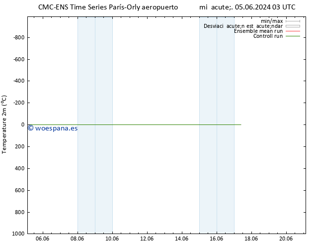 Temperatura (2m) CMC TS mié 05.06.2024 09 UTC