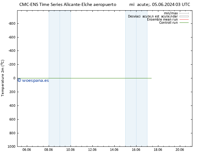 Temperatura (2m) CMC TS dom 09.06.2024 15 UTC