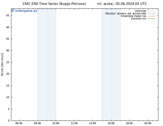 Viento 10 m CMC TS sáb 08.06.2024 03 UTC