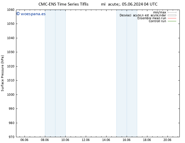 Presión superficial CMC TS jue 06.06.2024 04 UTC