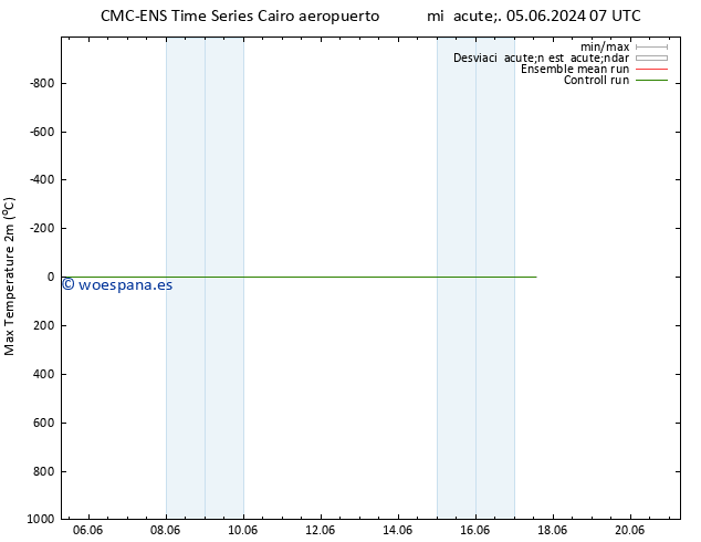 Temperatura máx. (2m) CMC TS jue 06.06.2024 19 UTC