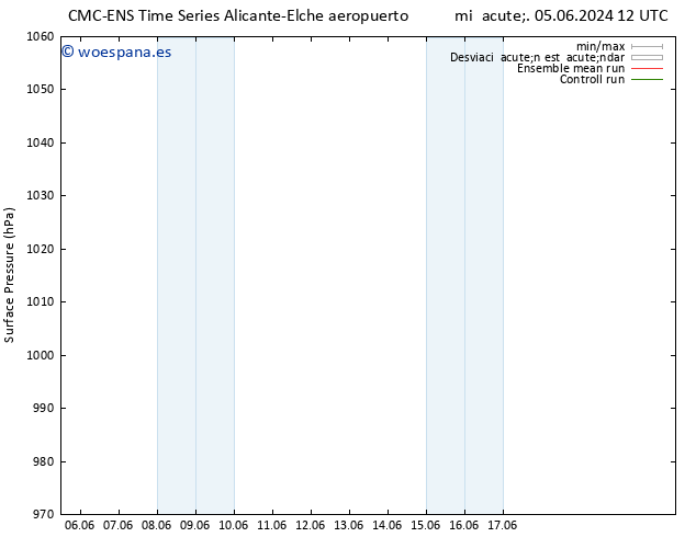 Presión superficial CMC TS mié 05.06.2024 12 UTC