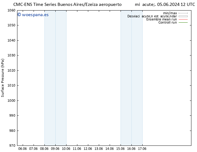 Presión superficial CMC TS mié 05.06.2024 12 UTC