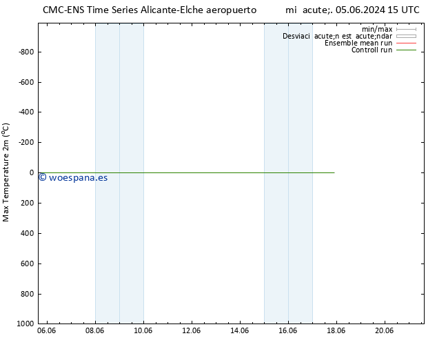 Temperatura máx. (2m) CMC TS jue 06.06.2024 21 UTC