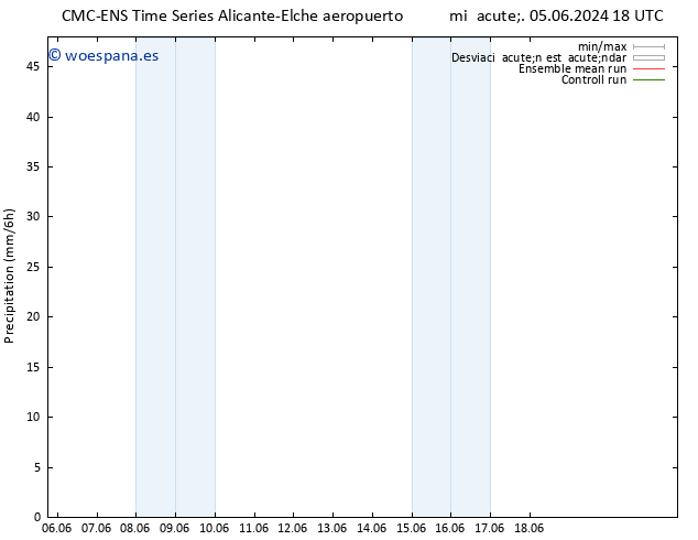 Precipitación CMC TS sáb 08.06.2024 00 UTC