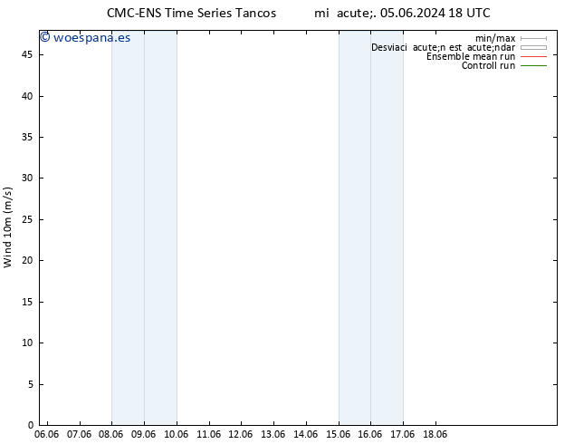 Viento 10 m CMC TS vie 07.06.2024 00 UTC