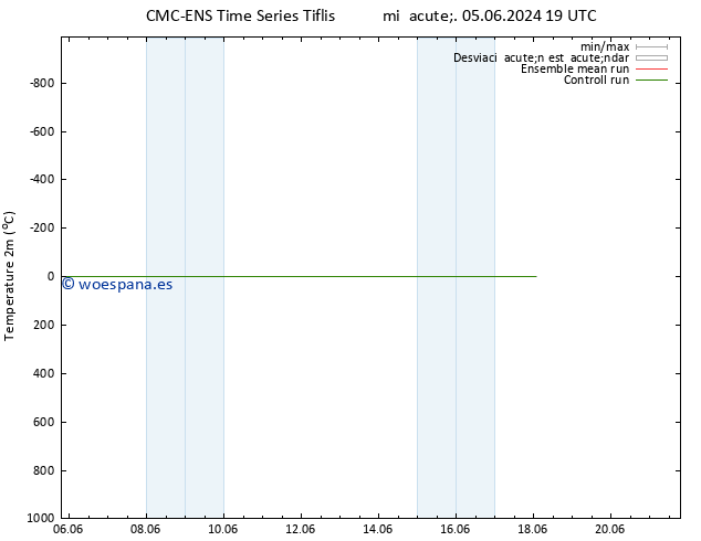 Temperatura (2m) CMC TS mié 05.06.2024 19 UTC
