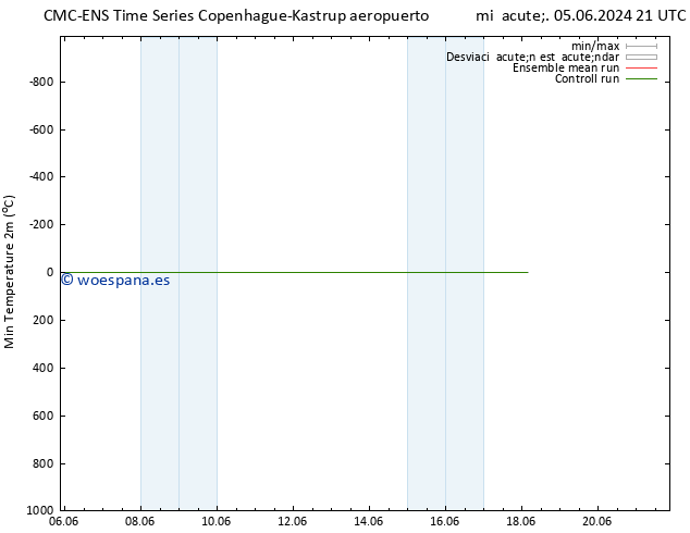 Temperatura mín. (2m) CMC TS mar 11.06.2024 09 UTC