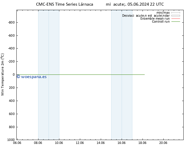 Temperatura mín. (2m) CMC TS mar 11.06.2024 10 UTC