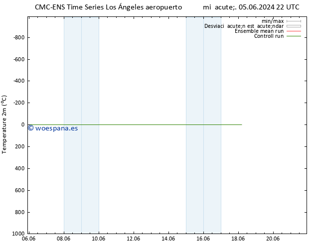 Temperatura (2m) CMC TS sáb 08.06.2024 10 UTC