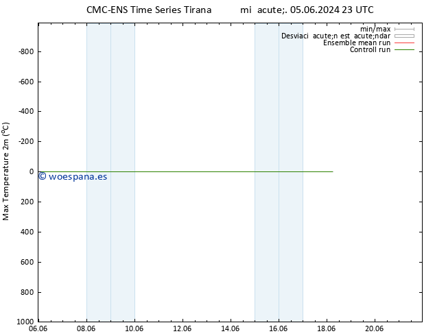 Temperatura máx. (2m) CMC TS mar 11.06.2024 05 UTC