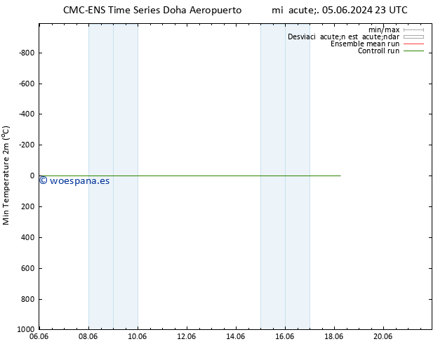 Temperatura mín. (2m) CMC TS jue 13.06.2024 23 UTC