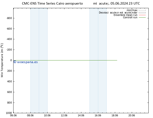 Temperatura mín. (2m) CMC TS sáb 08.06.2024 11 UTC