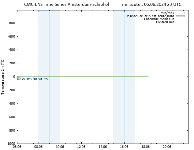 Temperatura (2m) CMC TS mar 18.06.2024 05 UTC