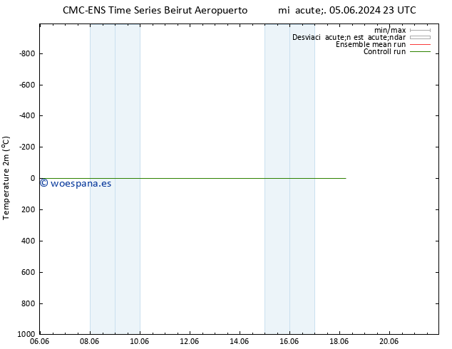 Temperatura (2m) CMC TS jue 06.06.2024 11 UTC