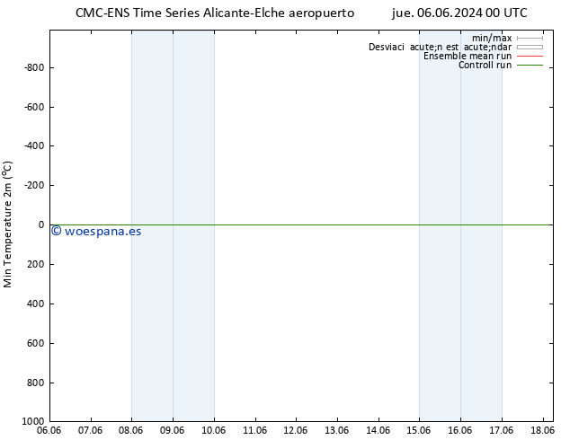 Temperatura mín. (2m) CMC TS vie 14.06.2024 12 UTC