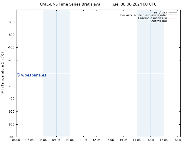 Temperatura mín. (2m) CMC TS mar 11.06.2024 12 UTC