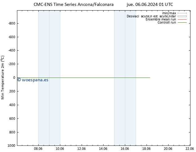 Temperatura mín. (2m) CMC TS mar 11.06.2024 13 UTC