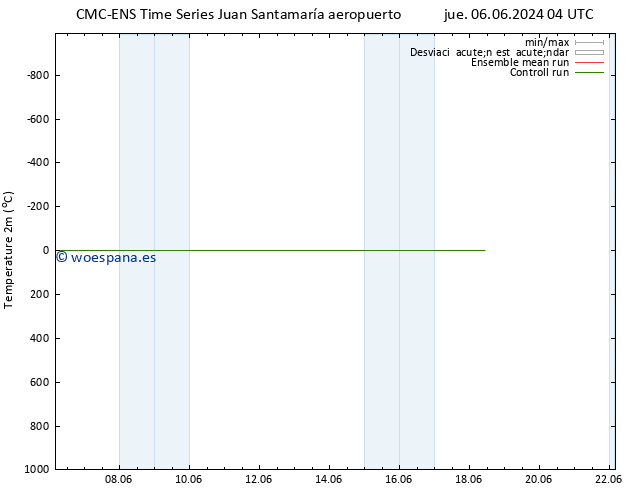 Temperatura (2m) CMC TS jue 06.06.2024 10 UTC