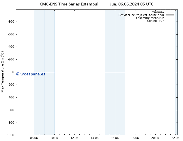 Temperatura máx. (2m) CMC TS jue 06.06.2024 11 UTC