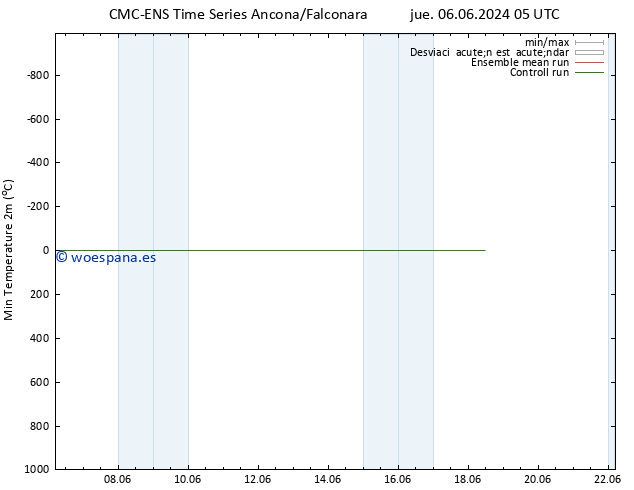 Temperatura mín. (2m) CMC TS vie 14.06.2024 17 UTC