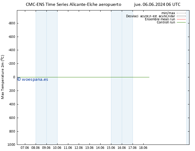Temperatura máx. (2m) CMC TS sáb 08.06.2024 06 UTC