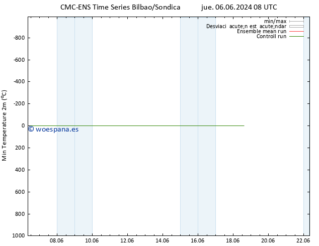 Temperatura mín. (2m) CMC TS vie 14.06.2024 20 UTC