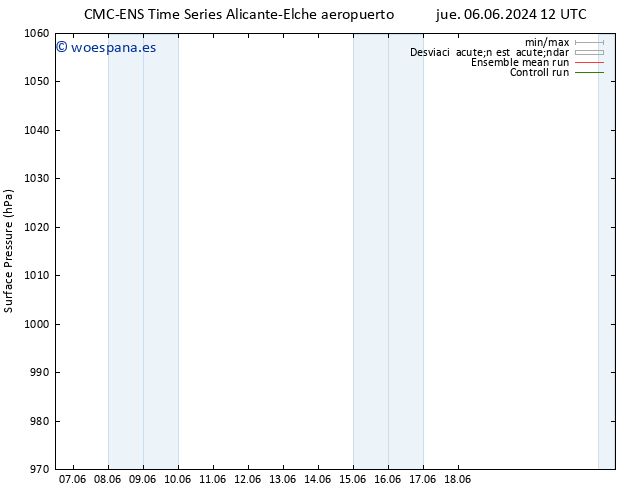 Presión superficial CMC TS jue 06.06.2024 12 UTC