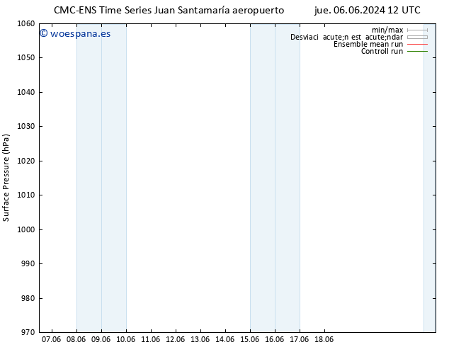 Presión superficial CMC TS jue 06.06.2024 18 UTC