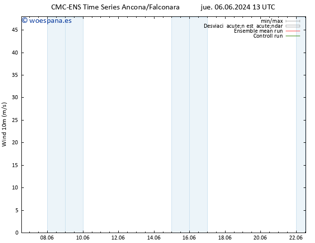 Viento 10 m CMC TS jue 06.06.2024 13 UTC