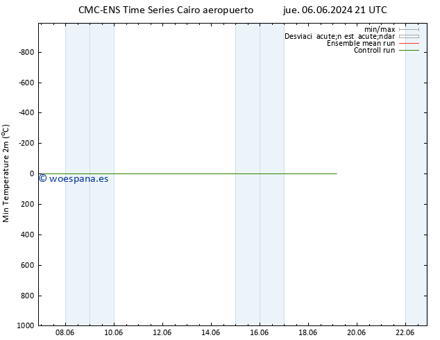 Temperatura mín. (2m) CMC TS vie 07.06.2024 03 UTC