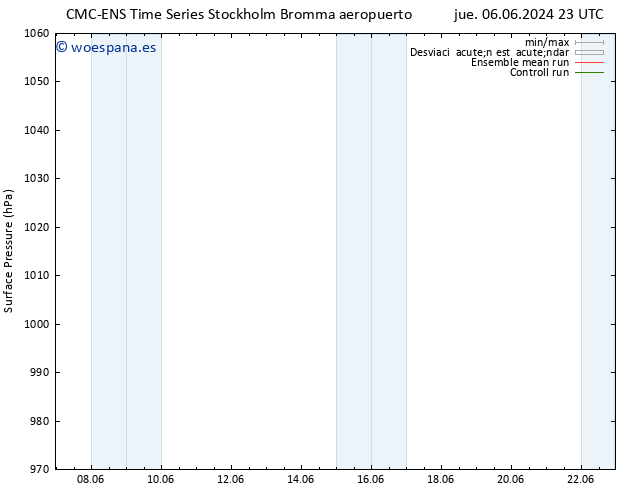 Presión superficial CMC TS vie 07.06.2024 05 UTC