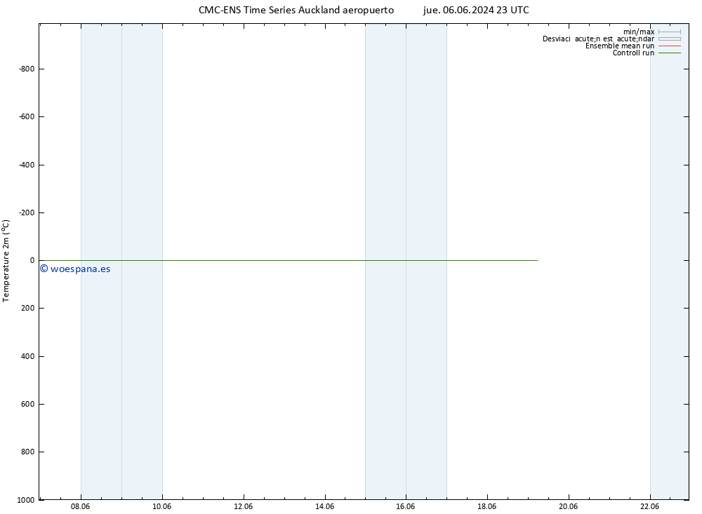 Temperatura (2m) CMC TS mié 12.06.2024 23 UTC