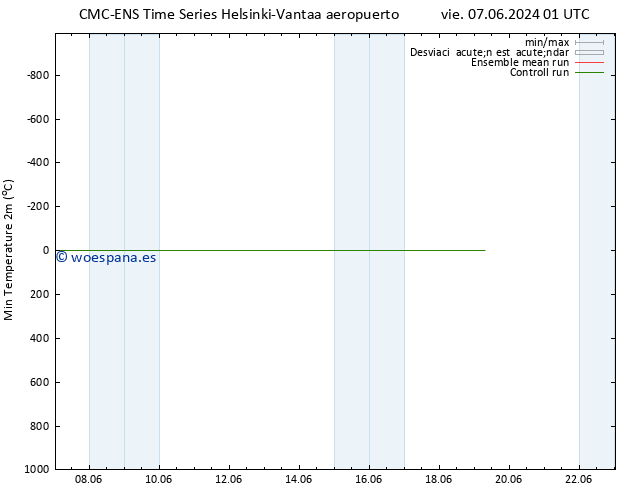 Temperatura mín. (2m) CMC TS sáb 08.06.2024 07 UTC