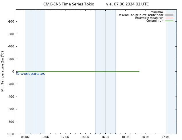 Temperatura mín. (2m) CMC TS vie 14.06.2024 20 UTC