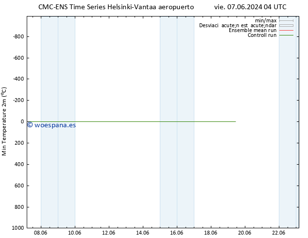 Temperatura mín. (2m) CMC TS mar 11.06.2024 22 UTC