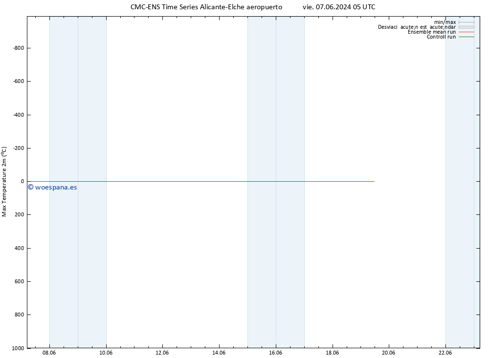 Temperatura máx. (2m) CMC TS mié 19.06.2024 05 UTC