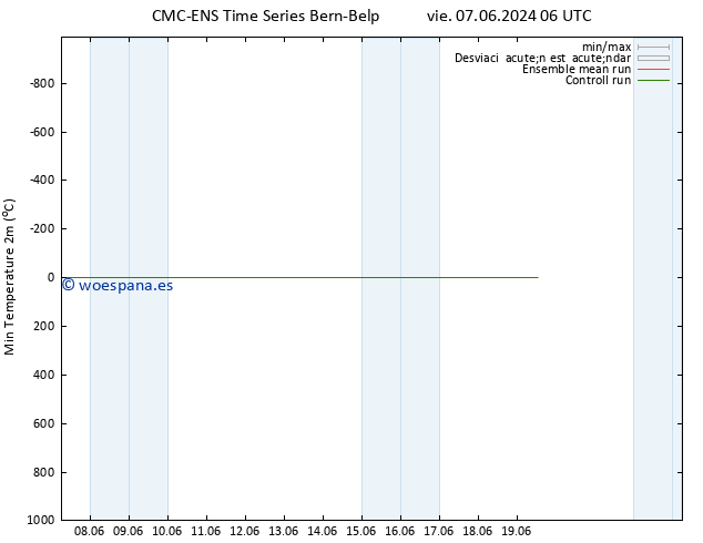 Temperatura mín. (2m) CMC TS sáb 08.06.2024 12 UTC