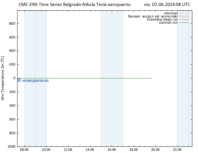 Temperatura mín. (2m) CMC TS dom 09.06.2024 14 UTC