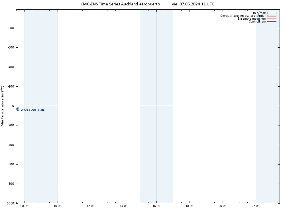 Temperatura mín. (2m) CMC TS vie 07.06.2024 11 UTC