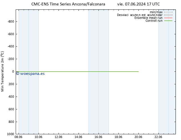 Temperatura mín. (2m) CMC TS jue 13.06.2024 11 UTC