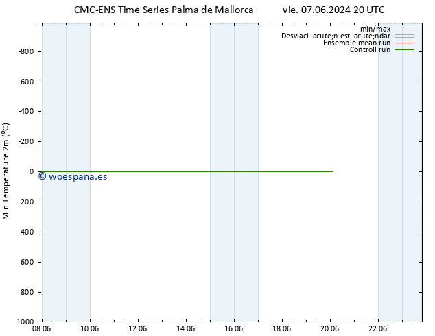 Temperatura mín. (2m) CMC TS sáb 15.06.2024 20 UTC